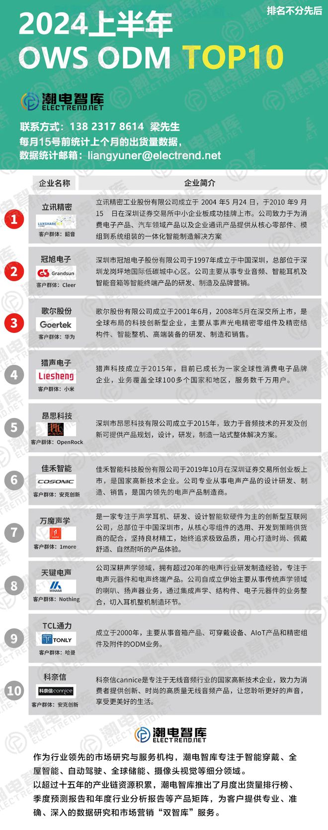 ODM TOP10立讯、冠旭和歌尔登榜前三long8唯一中国网站2024上半年O